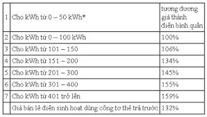 Giảm giá bán lẻ điện từ 01/06/2014